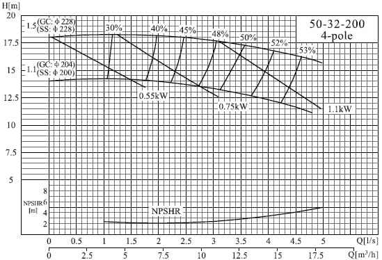  характеристики насоса cnp NISF50-32-200/1.5SWF консольный моноблочный центробежный насос из нержавеющей стали 